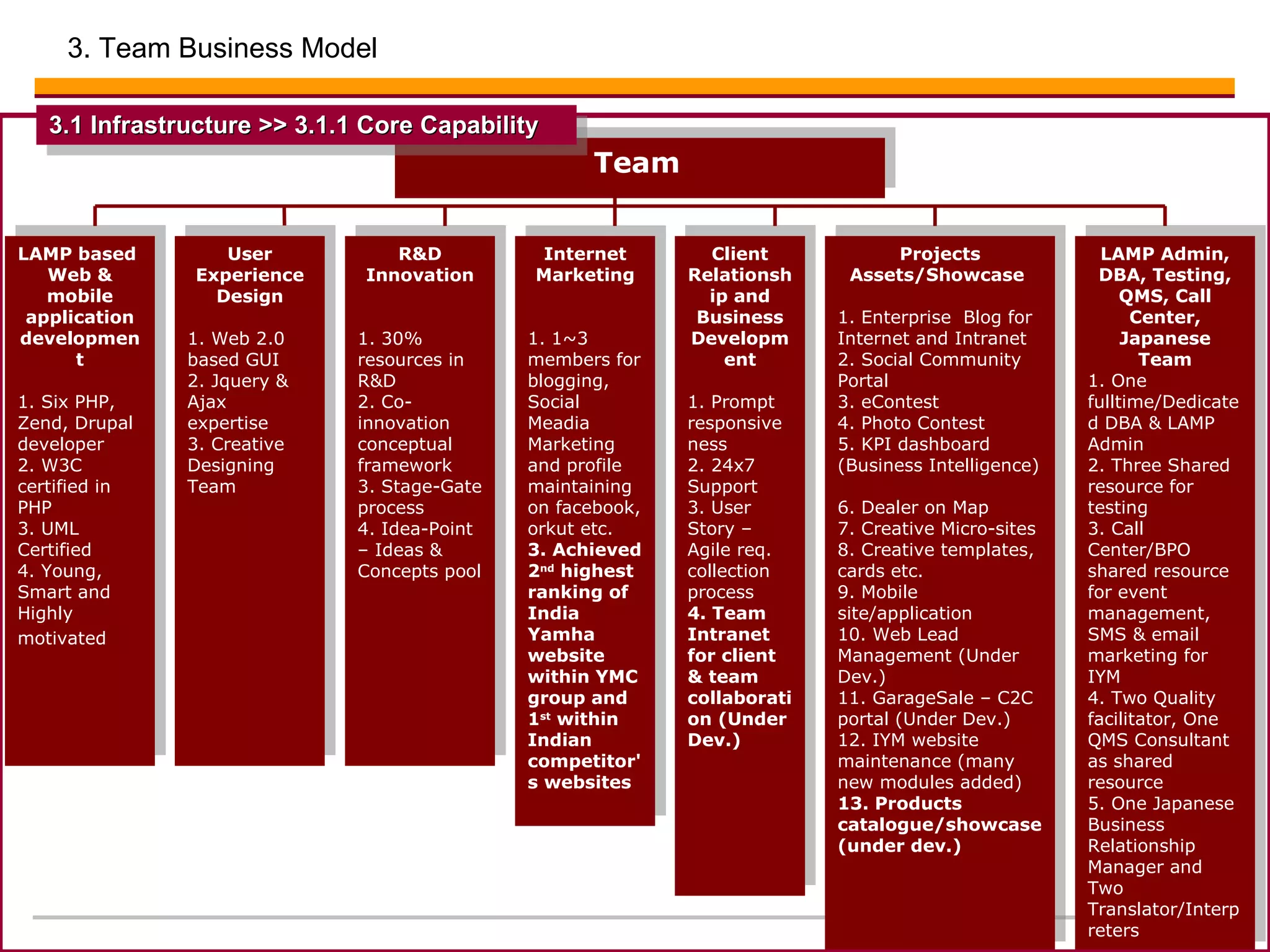 Team   User Experience Design 1. Web 2.0 based GUI  2. Jquery & Ajax expertise  3. Creative Designing Team  R&D Innovation 1. 30% resources in R&D 2. Co-innovation conceptual framework  3. Stage-Gate process 4. Idea-Point – Ideas & Concepts pool Internet Marketing 1. 1~3 members for blogging, Social Meadia Marketing and profile maintaining on facebook, orkut etc.  3. Achieved 2 nd  highest ranking of India Yamha website within YMC group and 1 st  within Indian competitor's websites Client Relationship and Business Development 1. Prompt responsiveness  2. 24x7 Support 3. User Story – Agile req. collection process  4. Team Intranet for client & team collaboration (Under Dev.) LAMP Admin, DBA, Testing, QMS, Call Center, Japanese Team 1. One fulltime/Dedicated DBA & LAMP Admin 2. Three Shared resource for testing  3. Call Center/BPO shared resource for event management, SMS & email marketing for IYM 4. Two Quality facilitator, One QMS Consultant as shared resource 5. One Japanese Business Relationship Manager and Two Translator/Interpreters Projects Assets/Showcase   1. Enterprise  Blog for Internet and Intranet 2. Social Community Portal  3. eContest 4. Photo Contest 5. KPI dashboard (Business Intelligence)  6. Dealer on Map 7. Creative Micro-sites  8. Creative templates, cards etc. 9. Mobile site/application 10. Web Lead Management (Under Dev.) 11. GarageSale – C2C portal (Under Dev.) 12. IYM website maintenance (many new modules added)  13. Products catalogue/showcase (under dev.) LAMP based  Web & mobile application development 1. Six PHP, Zend, Drupal developer  2. W3C certified in PHP 3. UML Certified  4. Young, Smart and Highly motivated  3.1 Infrastructure >> 3.1.1 Core Capability  3. Team Business Model  