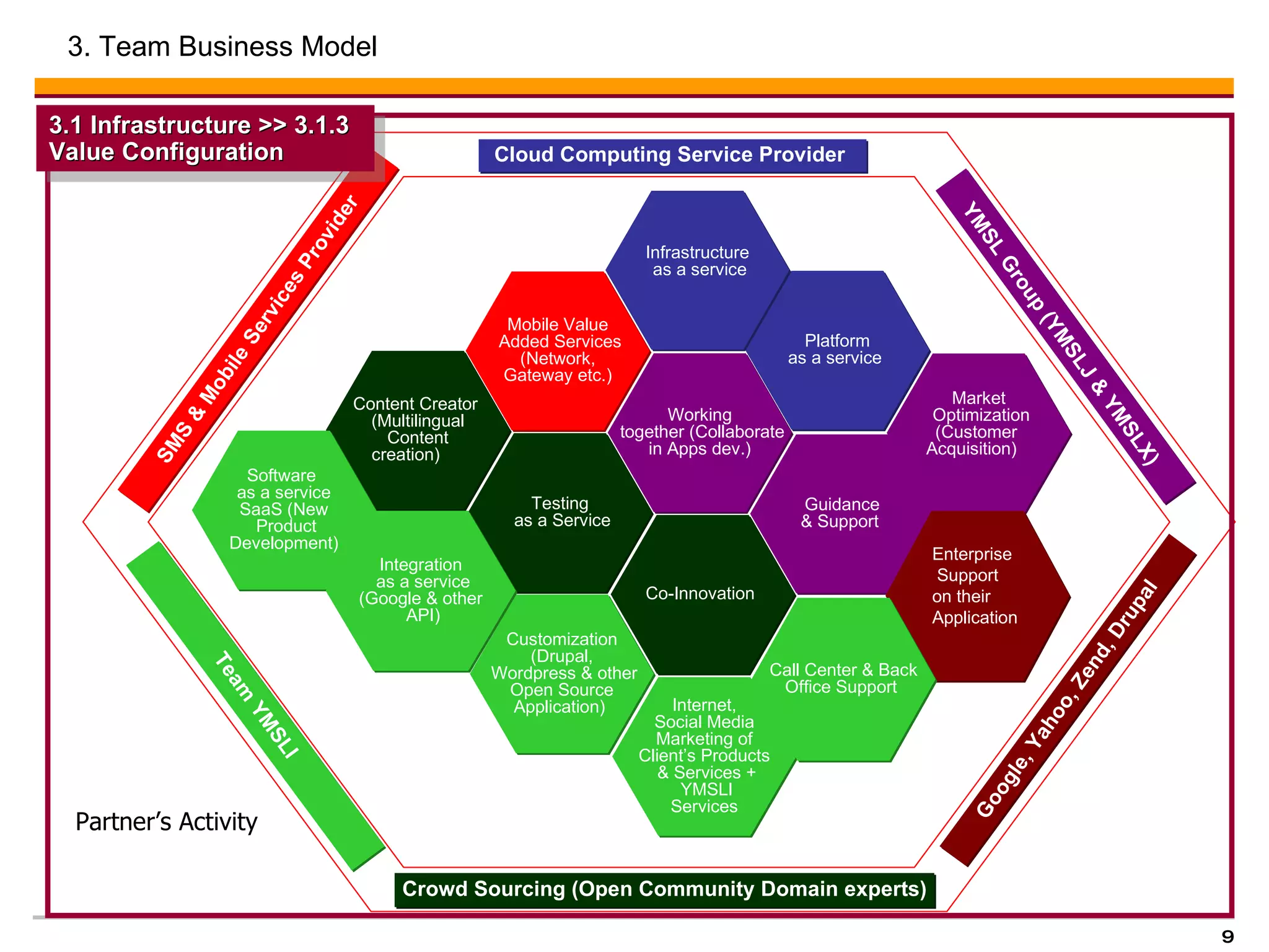 3. Team Business Model  Team YMSLI Google, Yahoo, Zend, Drupal YMSL Group (YMSLJ & YMSLX)   Cloud Computing Service Provider  Crowd Sourcing (Open Community Domain experts) SMS & Mobile   Services Provider Co-Innovation  Mobile Value Added Services (Network,  Gateway etc.) Customization (Drupal, Wordpress & other Open Source Application)  Testing as a Service Guidance  & Support  Platform as a service  Infrastructure as a service Content Creator  (Multilingual Content  creation)  Working  together (Collaborate in Apps dev.)  Market Optimization (Customer  Acquisition)  Partner’s Activity  Enterprise Support  on their Application  Software  as a service SaaS (New Product Development) Integration  as a service (Google & other  API) Internet, Social Media Marketing of  Client’s Products  & Services +  YMSLI Services Call Center & Back Office Support  3.1 Infrastructure >> 3.1.3 Value Configuration  