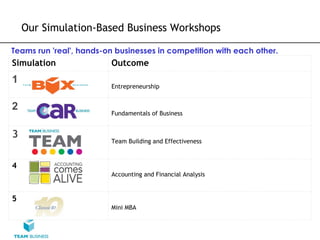 Our Simulation-Based Business Workshops

Teams run 'real', hands-on businesses in competition with each other.
Simulation               Outcome
1
                         Entrepreneurship


2
                         Fundamentals of Business


3
                         Team Building and Effectiveness


4
                         Accounting and Financial Analysis


5
                         Mini MBA
 