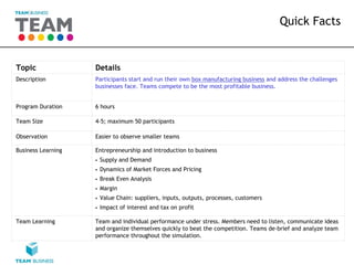 Quick Facts


Topic               Details
Description         Participants start and run their own box manufacturing business and address the challenges
                    businesses face. Teams compete to be the most profitable business.


Program Duration    6 hours

Team Size           4-5; maximum 50 participants

Observation         Easier to observe smaller teams

Business Learning   Entrepreneurship and introduction to business
                     Supply and Demand
                     Dynamics of Market Forces and Pricing
                     Break Even Analysis
                     Margin
                     Value Chain: suppliers, inputs, outputs, processes, customers
                     Impact of interest and tax on profit

Team Learning       Team and individual performance under stress. Members need to listen, communicate ideas
                    and organize themselves quickly to beat the competition. Teams de-brief and analyze team
                    performance throughout the simulation.
 