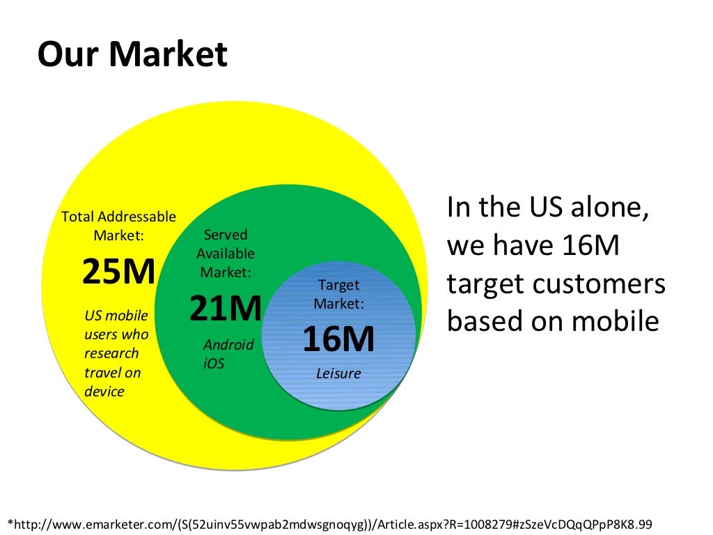 Our Market Total Addressable In