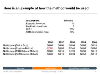 Here is an example of how the method would be used Saturday, February 12, 2011 RCAS Case Competition 
