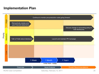 Implementation Plan Saturday, February 12, 2011 RCAS Case Competition High Priority Time from Today Talk to Public about disclosure Medium Low Retroactively restate prior year financial statements Discuss change in accounting policy in note disclosures Launch and maintain PR Campaign Continue to monitor pre-production costs going forward. 1 Year+ 1 Month 1 Week 
