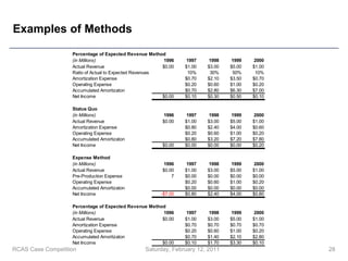 Examples of Methods Saturday, February 12, 2011 RCAS Case Competition 