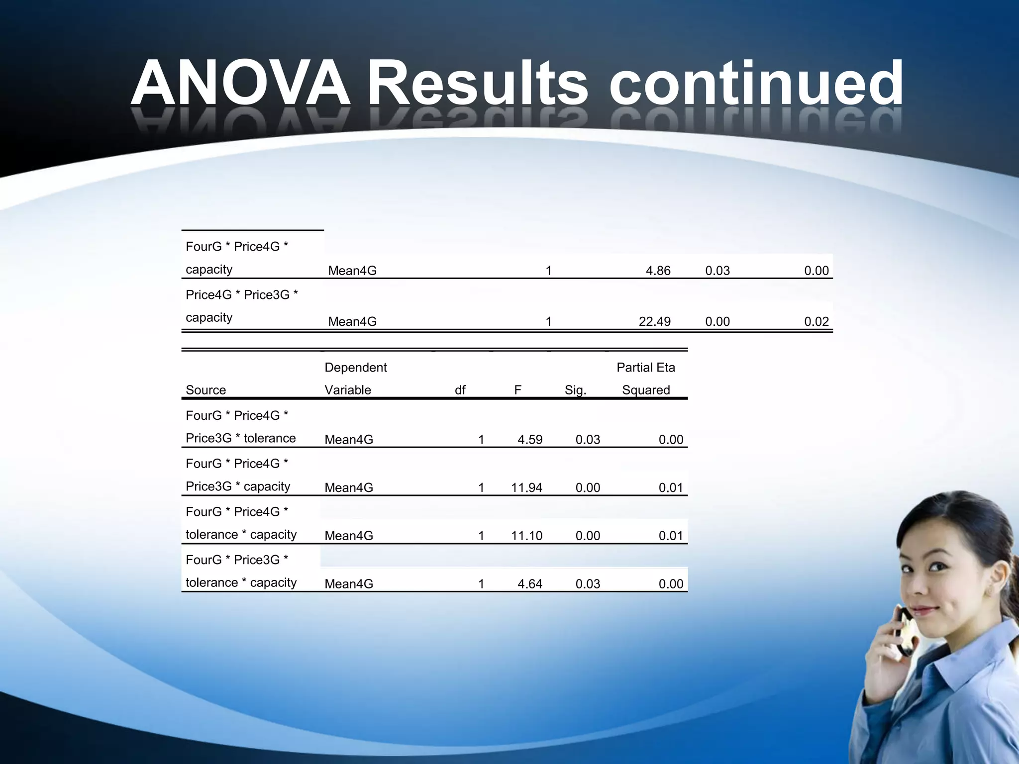 ANOVA Results continued

 FourG * Price4G *
 capacity               Mean4G                       1                4.86     0.03   0.00
 Price4G * Price3G *
 capacity               Mean4G                       1               22.49     0.00   0.02


                        Dependent                                Partial Eta
 Source                 Variable    df       F           Sig.     Squared

 FourG * Price4G *
 Price3G * tolerance    Mean4G           1    4.59        0.03          0.00
 FourG * Price4G *
 Price3G * capacity     Mean4G           1   11.94        0.00          0.01
 FourG * Price4G *
 tolerance * capacity   Mean4G           1   11.10        0.00          0.01
 FourG * Price3G *
 tolerance * capacity   Mean4G           1    4.64        0.03          0.00
 