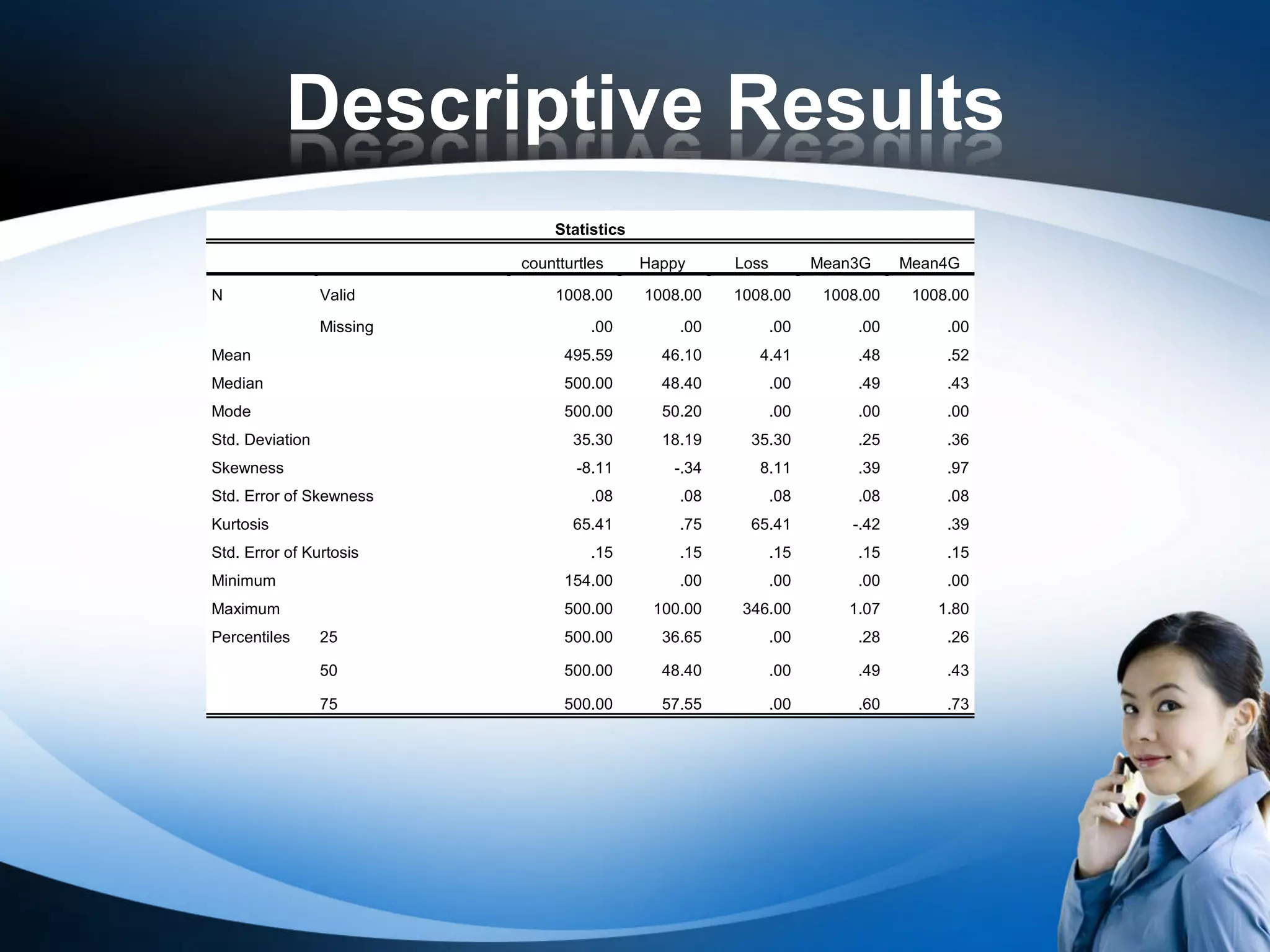 Descriptive Results
                               Statistics

                           countturtles     Happy     Loss         Mean3G     Mean4G

N                Valid         1008.00      1008.00   1008.00       1008.00    1008.00
                 Missing             .00        .00          .00        .00        .00
Mean                             495.59       46.10      4.41           .48        .52
Median                           500.00       48.40          .00        .49        .43
Mode                             500.00       50.20          .00        .00        .00
Std. Deviation                    35.30       18.19     35.30           .25        .36
Skewness                           -8.11       -.34      8.11           .39        .97
Std. Error of Skewness               .08        .08          .08        .08        .08
Kurtosis                          65.41         .75     65.41          -.42        .39
Std. Error of Kurtosis               .15        .15          .15        .15        .15
Minimum                          154.00         .00          .00        .00        .00
Maximum                          500.00      100.00    346.00          1.07       1.80
Percentiles      25              500.00       36.65          .00        .28        .26

                 50              500.00       48.40          .00        .49        .43

                 75              500.00       57.55          .00        .60        .73
 