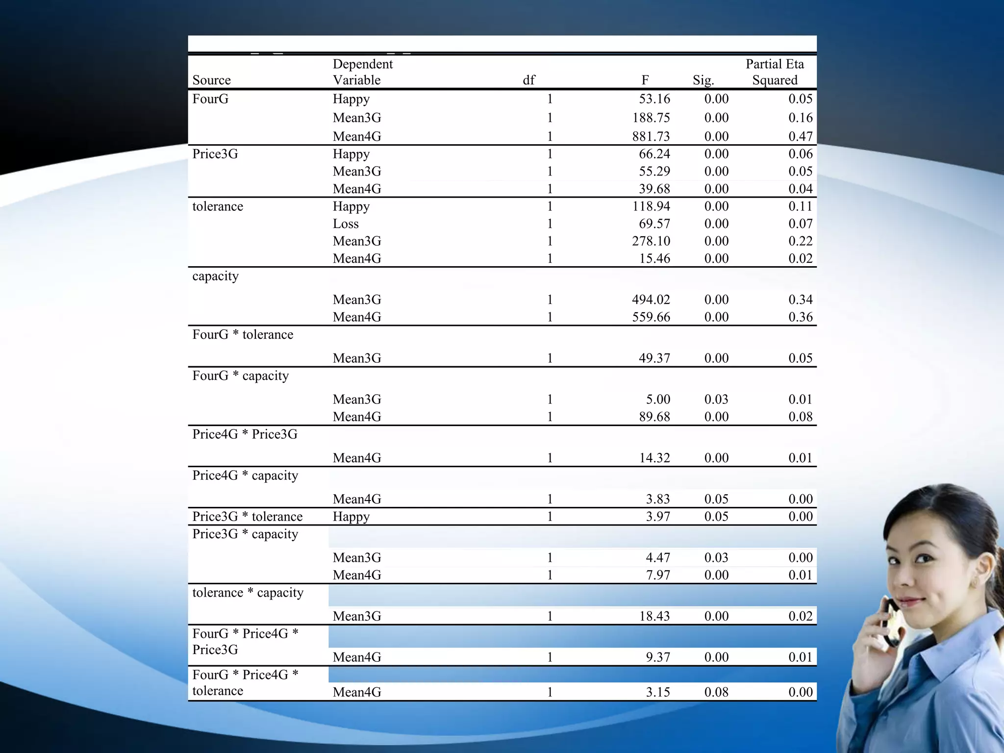Source
FourG
            Results    Dependent
                       Variable
                       Happy
                                   df
                                        1
                                             F
                                             53.16
                                                     Sig.
                                                       0.00
                                                              Partial Eta
                                                               Squared
                                                                      0.05
                       Mean3G           1   188.75     0.00           0.16
                       Mean4G           1   881.73     0.00           0.47
Price3G                Happy            1    66.24     0.00           0.06
                       Mean3G           1    55.29     0.00           0.05
                       Mean4G           1    39.68     0.00           0.04
tolerance              Happy            1   118.94     0.00           0.11
                       Loss             1    69.57     0.00           0.07
                       Mean3G           1   278.10     0.00           0.22
                       Mean4G           1    15.46     0.00           0.02
capacity
                       Mean3G           1   494.02    0.00           0.34
                       Mean4G           1   559.66    0.00           0.36
FourG * tolerance
                       Mean3G           1    49.37    0.00           0.05
FourG * capacity
                       Mean3G           1     5.00    0.03           0.01
                       Mean4G           1    89.68    0.00           0.08
Price4G * Price3G
                       Mean4G           1    14.32    0.00           0.01
Price4G * capacity
                       Mean4G           1     3.83    0.05           0.00
Price3G * tolerance    Happy            1     3.97    0.05           0.00
Price3G * capacity
                       Mean3G           1     4.47    0.03           0.00
                       Mean4G           1     7.97    0.00           0.01
tolerance * capacity
                       Mean3G           1    18.43    0.00           0.02
FourG * Price4G *
Price3G
                       Mean4G           1     9.37    0.00           0.01
FourG * Price4G *
tolerance              Mean4G           1     3.15    0.08           0.00
 