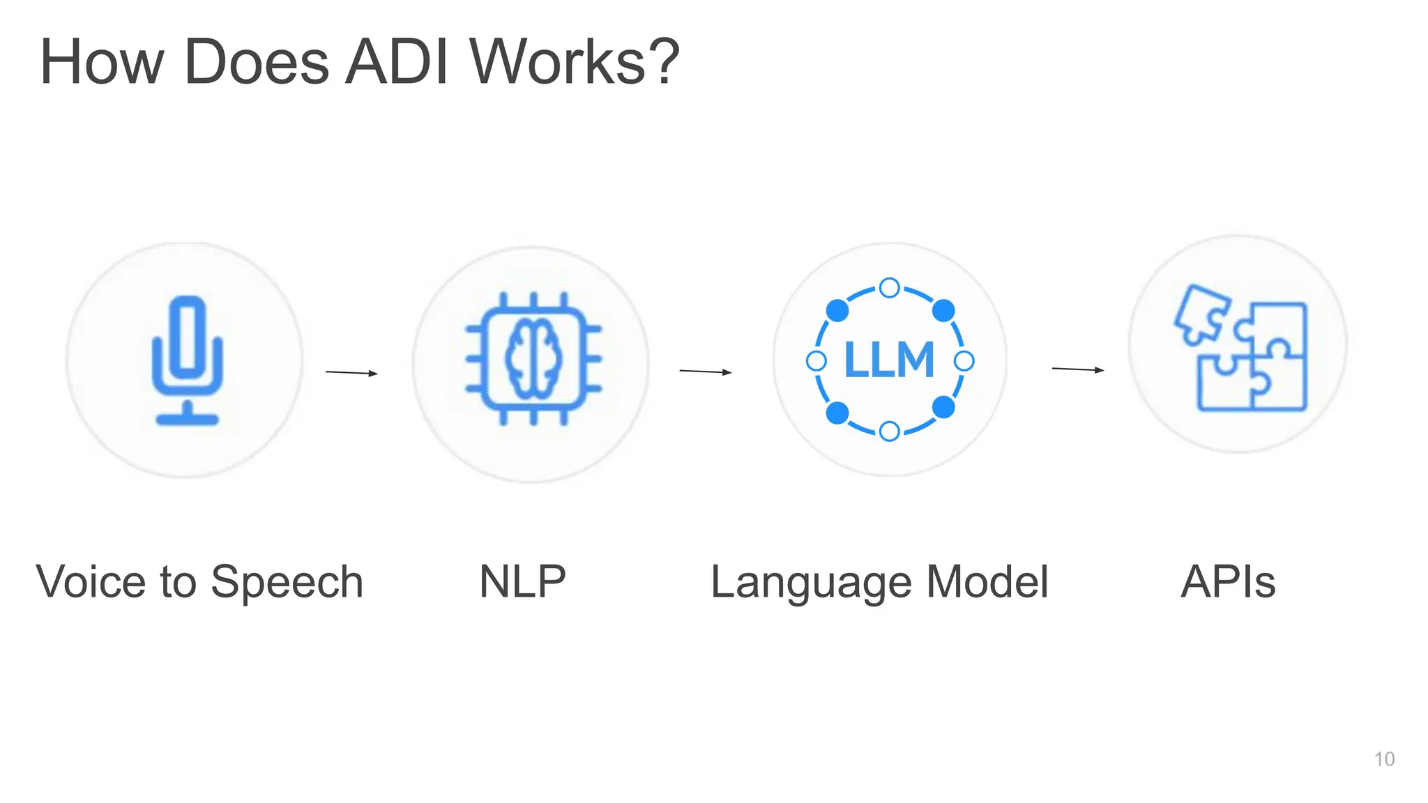 10
How Does ADI Works?
Voice to Speech NLP Language Model APIs
 