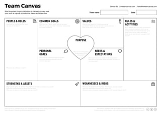 STRENGTHS & ASSETS
What are the skills we have in the team that will help us achieve our goals?
What are interpersonal/soft skills that we have?
What are we good at, individually and as a team?
Team Canvas by theteamcanvas.com. Created by Alexey Ivanov, Dmitry Voloshchuk
Team Canvas is inspired by Business Model Canvas by Strategyzer.
This work is licensed under the Creative Commons Attribution-Share Alike 4.0.
To view a copy of this license, visit: http://creativecommons.org/licenses/by-sa/4.0/
What are our names and the roles
we have in the team?
What are we called as a team?
What are our individual personal goals?
Are there personal agendas that we
want to open up?
What each one of us needs to be successful?
What are our personal needs towards the team to
be at our best?
What are the rules we want to introduce
after doing this session? How do we
communicate and keep everyone up to
date? How do we make decisions?
How do we execute and evaluate what
we do?
What do we stand for? What are guiding
principles? What are our common values that we
want to be at the core of our team?
Why we are doing what
we are doing in the
first place?
What you as a group really want to achieve?
What is our key goal that is feasible, measurable
and time-bounded?
Most important things to talk about in the team to make sure
your work as a group is productive, happy and stress-free Team name Date
Version 0.8 | theteamcanvas.com | hello@theteamcanvas.com
What are the weaknesses we have, individually and as a team?
What our teammates should know about us?
What are some obstacles we see ahead us that we are likely to face?
PEOPLE & ROLES RULES &
ACTIVITIES
PURPOSE
VALUES
COMMON GOALS
PERSONAL
GOALS
NEEDS &
EXPECTATIONS
WEAKNESSES & RISKS
Team Canvas
 