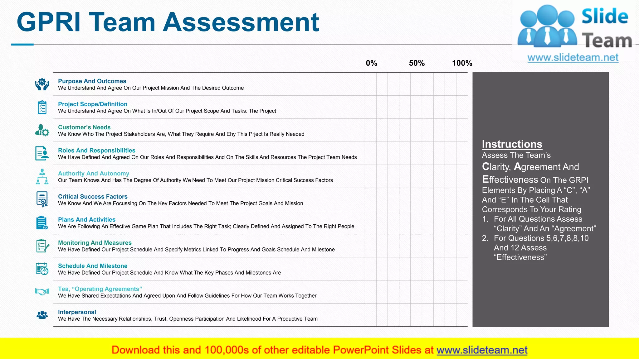 GPRI Team Assessment
8
Purpose And Outcomes
We Understand And Agree On Our Project Mission And The Desired Outcome
Project Scope/Definition
We Understand And Agree On What Is In/Out Of Our Project Scope And Tasks: The Project
Customer’s Needs
We Know Who The Project Stakeholders Are, What They Require And Ehy This Prject Is Really Needed
Roles And Responsibilities
We Have Defined And Agreed On Our Roles And Responsibilities And On The Skills And Resources The Project Team Needs
Authority And Autonomy
Our Team Knows And Has The Degree Of Authority We Need To Meet Our Project Mission Critical Success Factors
Critical Success Factors
We Know And We Are Focussing On The Key Factors Needed To Meet The Project Goals And Mission
Plans And Activities
We Are Following An Effective Game Plan That Includes The Right Task; Clearly Defined And Assigned To The Right People
Monitoring And Measures
We Have Defined Our Project Schedule And Specify Metrics Linked To Progress And Goals Schedule And Milestone
Schedule And Milestone
We Have Defined Our Project Schedule And Know What The Key Phases And Milestones Are
Tea, “Operating Agreements”
We Have Shared Expectations And Agreed Upon And Follow Guidelines For How Our Team Works Together
Interpersonal
We Have The Necessary Relationships, Trust, Openness Participation And Likelihood For A Productive Team
Instructions
Assess The Team’s
Clarity, Agreement And
Effectiveness On The GRPI
Elements By Placing A “C”, “A”
And “E” In The Cell That
Corresponds To Your Rating
1. For All Questions Assess
“Clarity” And An “Agreement”
2. For Questions 5,6,7,8,8,10
And 12 Assess
“Effectiveness”
100%50%0%
This slide is 100% editable. Adapt it to your needs and capture your audience's attention.
 