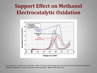 Support Effect on Methanol
Electrocatalytic Oxidation

R. E. Fuentes, B. L. GarcÍa, and J. W. Weidner. Effect of Titanium Dioxide Supports on the Activity of Pt-Ru toward Electrochemical
Oxidation of Methanol. Journal of the Electrochemical Society. 158 (5), B461-B466, 2011.
10

 