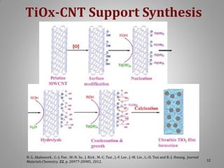 TiOx-CNT Support Synthesis

N. G. Akalework , C.-J. Pan , W.-N. Su , J. Rick , M.-C. Tsai , J.-F. Lee , J.-M. Lin , L.-D. Tsai and B.-J. Hwang. Journal
Materials Chemistry. 22, p. 20977-20985, 2012.

12

 