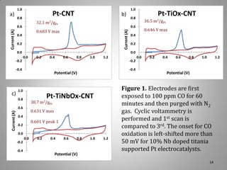 1.0

Pt-CNT

0.8

32.1 m2/gPt

0.6

Current (A)

b)

0.683 V max

0.4
0.2
0.0
-0.2

0.0

0.2

0.4

0.8

38.7

0.6

Current (A)

0.6

0.8

1.0

1.2

Pt-TiNbOx-CNT

m2/g

Pt

0.631 V max

0.4

0.601 V peak 1

0.2
0.0

-0.4

0.646 V max

0.4
0.2

0.0

0.2

0.4

0.6

0.8

Potential (V)

-0.2
-0.4

Potential (V)

1.0

-0.2

36.5 m2/gPt

0.0

-0.4

c)

Pt-TiOx-CNT

0.8
0.6

Current (A)

a)

1.0

1.0

1.2

0.0

0.2

0.4

0.6

0.8

1.0

1.2

Potential (V)

Figure 1. Electrodes are first
exposed to 100 ppm CO for 60
minutes and then purged with N2
gas. Cyclic voltammetry is
performed and 1st scan is
compared to 3rd. The onset for CO
oxidation is left-shifted more than
50 mV for 10% Nb doped titania
supported Pt electrocatalysts.
14

 