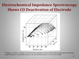 Electrochemical Impedance Spectroscopy
Shows CO Deactivation of Electrode

N. Wagner, E. Gülzow. Change of electrochemical impedance spectra (EIS) with time during CO-poisoning
of the Pt-anode in a membrane fuel cell. Journal of Power Sources. 127, 341-347, 2004.
15

 