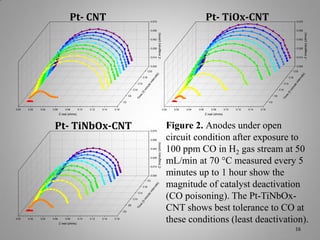 Pt- TiOx-CNT

0.070

0.070

0.042

0.028

0.014

0.056

-Z imaginary (ohms)

0.056

0.042

0.028

0.014

0.000

0.000

0.02

0.04

0.06

0.08

0.10

0.12

0.14

0.16

0.00

0.070

0.042

0.028

0.014

-Z imaginary (ohms)

0.056

0.000

als
)

E2

int
e
m

inu
te

C14

D2

0.06

0.08

Z real (ohms)

0.10

0.12

0.14

0.16

Ti
m

D6

e

(5

C10

rv

C18

0.04

0.02

0.04

0.06

0.08

0.10

0.12

0.14

inu
te
m

0.16

Z real (ohms)

Pt- TiNbOx-CNT

0.02

e

Ti
m

C2

Z real (ohms)

0.00

Ti
m

e

(5

C10
C6

C2

0.00

int

int
m

inu
te

C14

(5

C10
C6

er

C18

er

C18

va

va

ls)

C22

ls)

C22

C14

-Z imaginary (ohms)

Pt- CNT

Figure 2. Anodes under open
circuit condition after exposure to
100 ppm CO in H2 gas stream at 50
mL/min at 70 °C measured every 5
minutes up to 1 hour show the
magnitude of catalyst deactivation
(CO poisoning). The Pt-TiNbOxCNT shows best tolerance to CO at
these conditions (least deactivation).
16

 