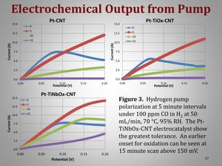 Electrochemical Output from Pump
Pt-CNT

15.0

0
5
15

10.0
7.5
5.0

10.0
7.5
5.0
2.5

2.5

0.0

0.0
0.00

15.0
12.5

Current (A)

0
5
10
15

12.5

10

Current (A)

Current (A)

12.5

Pt-TiOx-CNT

15.0

10.0

0.05

0.10

Potential (V)

0.15

0.20

Pt-TiNbOx-CNT
0
5
10
15

7.5
5.0
2.5
0.0

0.00

0.05

0.10

Potential (V)

0.15

0.20

0.00

0.05

0.10

Potential (V)

0.15

0.20

Figure 3. Hydrogen pump
polarization at 5 minute intervals
under 100 ppm CO in H2 at 50
mL/min, 70 °C, 95% RH. The PtTiNbOx-CNT electrocatalyst show
the greatest tolerance. An earlier
onset for oxidation can be seen at
15 minute scan above 150 mV.
17

 