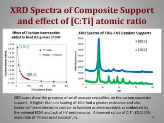 XRD Spectra of Composite Support
and effect of [C:Ti] atomic ratio
Effect of Titanium Isopropoxide
added to fixed 0.1 g mass of CNT

Titanium Moles Added

Power (Ti moles)

6.E-04

[10:1]

60000

Ti moles

7.E-04

5.E-04
4.E-04
3.E-04

50000
40000
30000
20000

[80:1]

2.E-04

[80:1]

70000

[10:1]

8.E-04

80000

Intensity (counts)

9.E-04

XRD Spectra of TiOx-CNT Catalyst Supports

10000

1.E-04
0.E+00
0

100

200

[Ti:C] Atomic Ratio

300

400

0
10

30

50

70

90

2Ѳ

XRD scans show the presence of small anatase crystallites on the carbon nanotube
support. A higher titanium loading of 10:1 had a greater resistance and also
lacked sufficient electronic contact to function as electrocatalyst as evidenced by
the minimal ECSA and lack of i-V performance. A lowered ration of C:Ti [80:1] (5%
18
mass ratio of Ti) was used successfully.

 