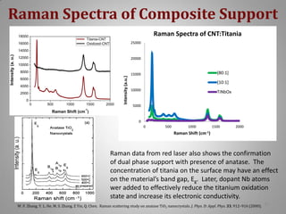 Raman Spectra of Composite Support
Raman Spectra of CNT:Titania

18000

Titania-CNT
Oxidized-CNT

16000

25000

12000

20000

10000
8000
6000
4000
2000
0
0

500

1000

1500

2000

Intensity (a.u.)

Intensity (a. u.)

14000

[80:1]

15000

[10:1]
10000

TiNbOx

5000

-1

Raman Shift (cm )
0
0

500

1000

1500

2000

Raman Shift (cm-1)

Raman data from red laser also shows the confirmation
of dual phase support with presence of anatase. The
concentration of titania on the surface may have an effect
on the material’s band gap, Eg. Later, dopant Nb atoms
wer added to effectively reduce the titanium oxidation
state and increase its electronic conductivity.
W. F. Zhang, Y. L. He, M. S. Zhang, Z Yin, Q. Chen. Raman scattering study on anatase TiO2 nanocrystals. J. Phys. D: Appl. Phys. 33, 912–916 (2000).

19

 