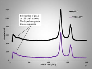 3000

O-CNT

Emergence of peak
at 160 cm-1 in 10%
Nb doped composite
titania supports

2500

TiNbOx-CNT

Intensity (a.u.)

2000

1500

1000

500

0
0

500

1000

Raman Shift (cm-1)

1500

2000
20

 