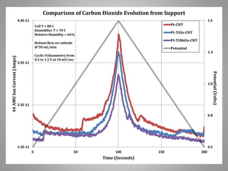 Comparison of Carbon Dioxide Evolution from Support
4.5E-11
Cell T = 80 C
Humidifier T = 70 C
Relative Humidity = 66%

Pt-TiOx-CNT
Pt-TiNbOx-CNT

Helium flow on cathode
@ 50 mL/min

Potential
1.3

Cyclic Voltammetry from
0.5 to 1.5 V at 10 mV/sec

3.5E-11

1.0

2.5E-11

Potential (Volts)

44 AMU Ion Current (Amps)

1.5

Pt-CNT

0.8

1.5E-11

0.5
0

50

100

150

200

Time (Seconds)
22

 