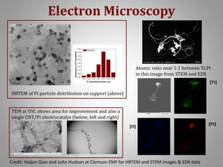 Electron Microscopy
Distribution of Pt Crystallites

0.40

Frequency

0.35
0.30
0.25
0.20

Atomic ratio near 1:1 between Ti:Pt
in this image from STEM and EDX

0.15
0.10
0.05
0.00
2-2.5 2.5-3 3-3.5 3.5-4 4-4.5 4.5-5 5-5.5

[Ti]

Pt Crtystallite Diameter (nm)

HRTEM of Pt particle distribution on support (above)
TEM at USC shows area for improvement and also a
single CNT/Pt electrocatalys (below; left and right)
[O]

Credit: Haijun Qian and JoAn Hudson at Clemson EMF for HRTEM and STEM images & EDX data

[Pt]

23

 