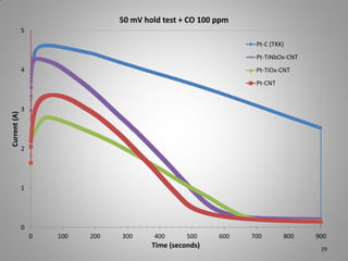 50 mV hold test + CO 100 ppm
5
Pt-C (TKK)
Pt-TiNbOx-CNT
4

Pt-TiOx-CNT

Current (A)

Pt-CNT

3

2

1

0
0

100

200

300

400

500

Time (seconds)

600

700

800

900
29

 