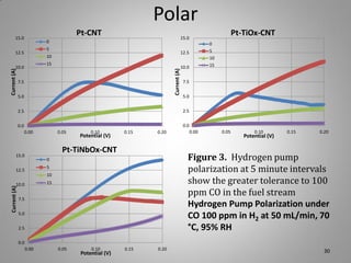 Polar
Pt-CNT

15.0

0
5

12.5

15

Current (A)

Current (A)

7.5
5.0

10.0
7.5
5.0
2.5

2.5

0.0

0.0
0.00

0.05

0.10

Potential (V)

0.15

0.20

Pt-TiNbOx-CNT

15.0

5
10
15

10.0

0.00

0.05

0.10

Potential (V)

0.15

0.20

Figure 3. Hydrogen pump
polarization at 5 minute intervals
show the greater tolerance to 100
ppm CO in the fuel stream
Hydrogen Pump Polarization under
CO 100 ppm in H2 at 50 mL/min, 70
°C, 95% RH

0

12.5

Current (A)

0
5
10
15

12.5

10

10.0

Pt-TiOx-CNT

15.0

7.5
5.0
2.5
0.0
0.00

0.05

0.10

Potential (V)

0.15

0.20

30

 