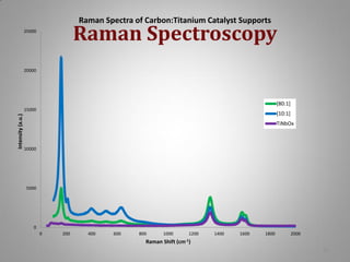 Raman Spectra of Carbon:Titanium Catalyst Supports

Raman Spectroscopy

25000

20000

[80:1]
Intensity (a.u.)

15000

[10:1]
TiNbOx

10000

5000

0
0

200

400

600

800

1000

Raman Shift

1200

1400

1600

1800

2000

(cm-1)
32

 