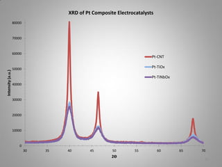 XRD of Pt Composite Electrocatalysts
80000

70000

Intensity (a.u.)

60000

Pt-CNT
Pt-TiOx

50000

Pt-TiNbOx
40000

30000

20000

10000

0
30

35

40

45

50

2Ѳ

55

60

65

70
33

 