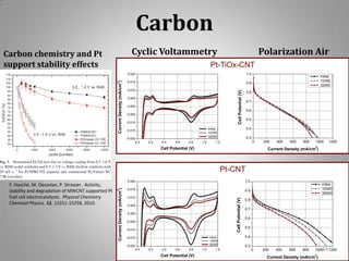 Carbon
Cyclic Voltammetry

Carbon chemistry and Pt
support stability effects

Polarization Air

Pt-TiOx-CNT
1.0

0.015

0.9

0.010

Cell Potential (V)

2

Current Density (mA/cm )

0.020

0.005
0.000
-0.005
-0.010

-0.020
0.0

0.8
0.7
0.6
0.5
0.4

Initial
12300
32000

-0.015

0.2

0.4

0.6

0.8

1.0

Initial
12300
32000

0.3
0

1.2

200

400

600

800

1000

1200

2

Cell Potential (V)

Current Density (mA/cm )

Pt-CNT
0.020

1.0

0.015

0.9

0.010

Cell Potential (V)

2

Current Density (mA/cm )

F. Hasché, M. Oezaslan, P. Strasser. Activity,
stability and degradation of MWCNT supported Pt
fuel cell electrocatalysts. Physical Chemistry
Chemical Physics. 12, 15251-15258, 2010.

0.005
0.000
-0.005
-0.010
Initial
10000
30000

-0.015
-0.020
0.0

0.2

0.4

0.6

0.8

Cell Potential (V)

1.0

1.2

Initial
10000
30000

0.8
0.7
0.6
0.5
0.4
0.3
0

200

400

600

800

34
1000 1200
2

Current Density (mA/cm )

 