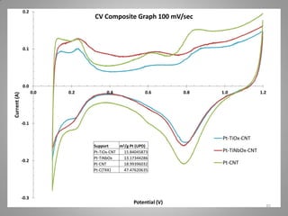 0.2

CV Composite Graph 100 mV/sec

0.1

0.0

Current (A)

0.0

0.2

0.4

0.6

0.8

1.0

1.2

-0.1

Pt-TiOx-CNT

-0.2

-0.3

Support
m2/g Pt (UPD)
Pt-TiOx-CNT
15.84045873
Pt-TiNbOx
13.17344286
Pt-CNT
18.99396032
Pt-C(TKK)
47.47620635

Potential (V)

Pt-TiNbOx-CNT
Pt-CNT

35

 