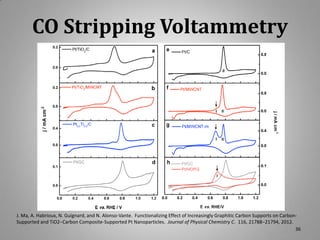 CO Stripping Voltammetry

J. Ma, A. Habrioux, N. Guignard, and N. Alonso-Vante. Functionalizing Effect of Increasingly Graphitic Carbon Supports on CarbonSupported and TiO2−Carbon Composite-Supported Pt Nanoparticles. Journal of Physical Chemistry C. 116, 21788−21794, 2012.
36

 