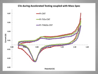 CVs during Accelerated Testing coupled with Mass Spec
Pt-CNT

0.07

Pt-TiOx-CNT
0.05

Pt-TiNbOx-CNT

Current (A)

0.03

0.01

0.40

0.60

0.80

1.00

1.20

1.40

1.60

-0.01

-0.03

-0.05

Potential (V)
38

 