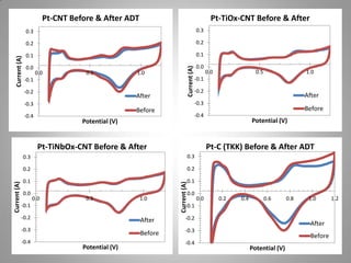 Pt-CNT Before & After ADT

Pt-TiOx-CNT Before & After
0.2

0.1

0.1

0.0

0.0

0.5

1.0

-0.1
-0.2

After

Current (A)

0.3

0.2

Current (A)

0.3

0.0

0.5

1.0

-0.1

-0.2

After

-0.3

-0.3

Before

-0.4

Before

-0.4

Potential (V)

Pt-TiNbOx-CNT Before & After

Potential (V)

Pt-C (TKK) Before & After ADT
0.3

0.2

0.2

0.1

0.1

0.0

0.0

0.5

1.0

-0.1

0.0

0.0

0.2

0.4

0.6

0.8

1.0

1.2

-0.1

-0.2

After

Potential (V)

-0.2

Before

-0.3
-0.4

Current (A)

0.3

Current (A)

0.0

-0.3
-0.4

After
Before
Potential (V)

39

 