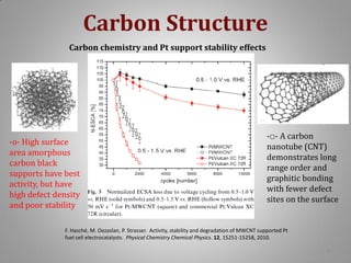 Carbon Structure
Carbon chemistry and Pt support stability effects

-o- High surface
area amorphous
carbon black
supports have best
activity, but have
high defect density
and poor stability

-□- A carbon
nanotube (CNT)
demonstrates long
range order and
graphitic bonding
with fewer defect
sites on the surface

F. Hasché, M. Oezaslan, P. Strasser. Activity, stability and degradation of MWCNT supported Pt
fuel cell electrocatalysts. Physical Chemistry Chemical Physics. 12, 15251-15258, 2010.
6

 
