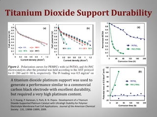 Titanium Dioxide Support Durability

A titanium dioxide platinum support was used to
generate a performance similar to a commercial
carbon black electrode with excellent durability,
but required a very high platinum content.
S.-Y. Huang, P. Ganesan, S. Park, B. N. Popov. Development of a Titanium
Dioxide-Supported Platinum Catalyst with Ultrahigh Stability for Polymer
Electrolyte Membrane Fuel Cell Applications. Journal of the American Chemical
Society. 131, 13898-13899, 2009.

7

 