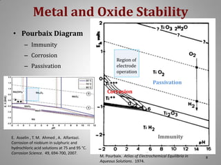 Metal and Oxide Stability
• Pourbaix Diagram
– Immunity

– Corrosion
– Passivation

Region of
electrode
operation

Passivation
Corrosion

E. Asselin , T. M. Ahmed , A. Alfantazi.
Corrosion of niobium in sulphuric and
hydrochloric acid solutions at 75 and 95 °C.
Corrosion Science. 49, 694-700, 2007.

Immunity

M. Pourbaix. Atlias of Electrochemical Equilibria in
Aqueous Solutions. 1974.

8

 
