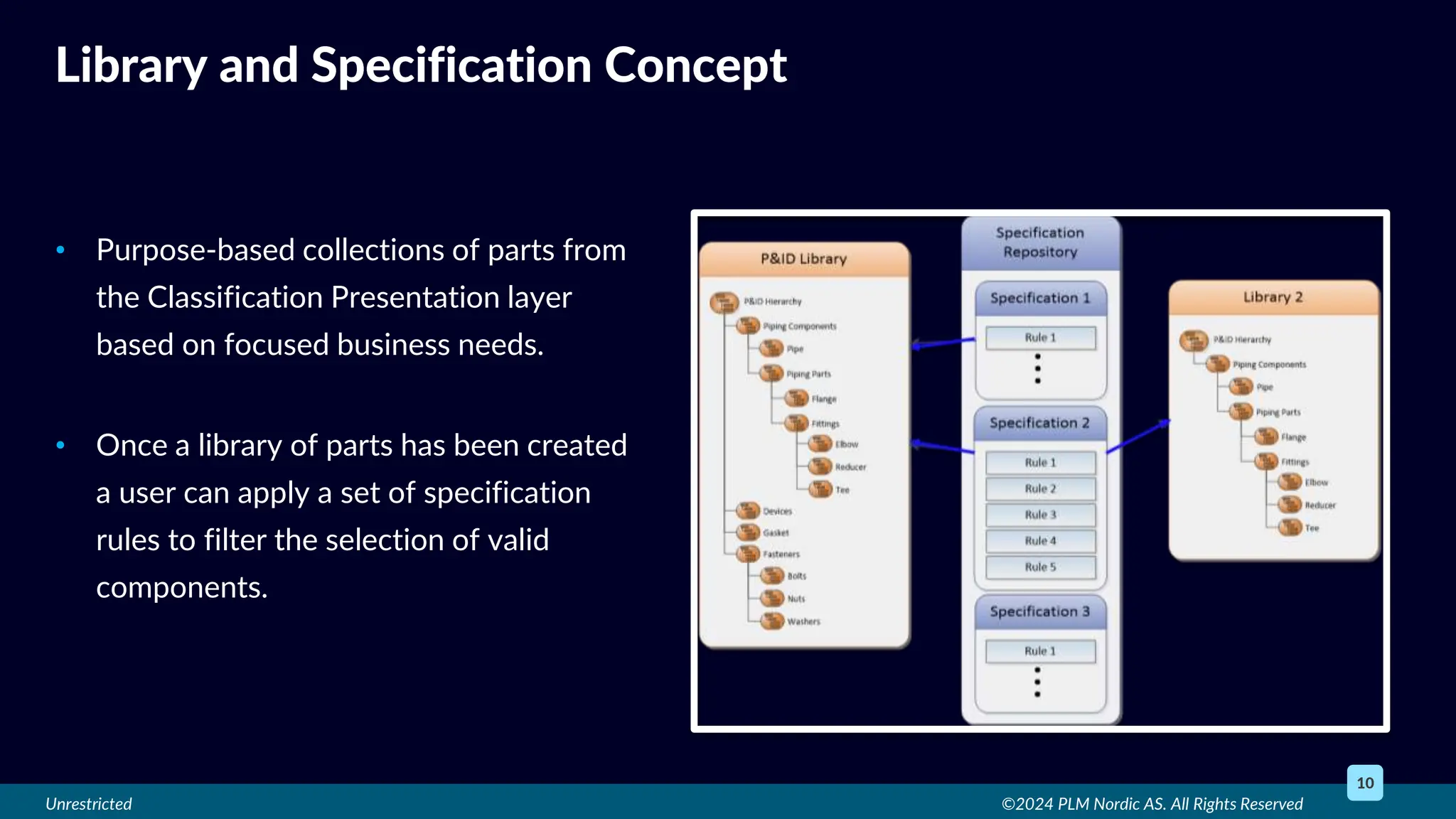 Unrestricted
• Purpose-based collections of parts from
the Classification Presentation layer
based on focused business needs.
• Once a library of parts has been created
a user can apply a set of specification
rules to filter the selection of valid
components.
©2024 PLM Nordic AS. All Rights Reserved
10
Library and Specification Concept
 