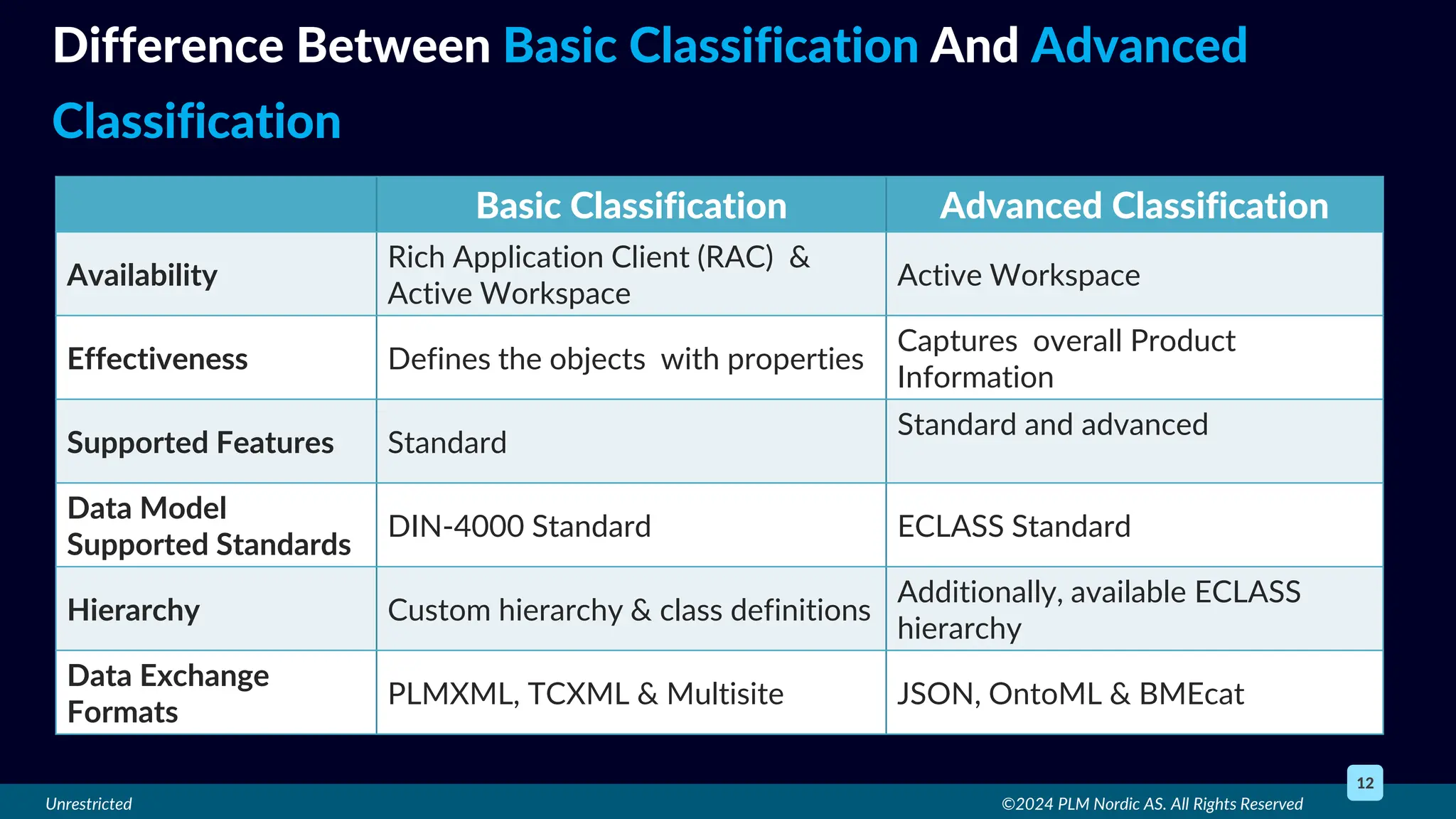 Unrestricted ©2024 PLM Nordic AS. All Rights Reserved
12
Difference Between Basic Classification And Advanced
Classification
Basic Classification Advanced Classification
Availability
Rich Application Client (RAC) &
Active Workspace
Active Workspace
Effectiveness Defines the objects with properties
Captures overall Product
Information
Supported Features Standard
Standard and advanced
Data Model
Supported Standards
DIN-4000 Standard ECLASS Standard
Hierarchy Custom hierarchy & class definitions
Additionally, available ECLASS
hierarchy
Data Exchange
Formats
PLMXML, TCXML & Multisite JSON, OntoML & BMEcat
 
