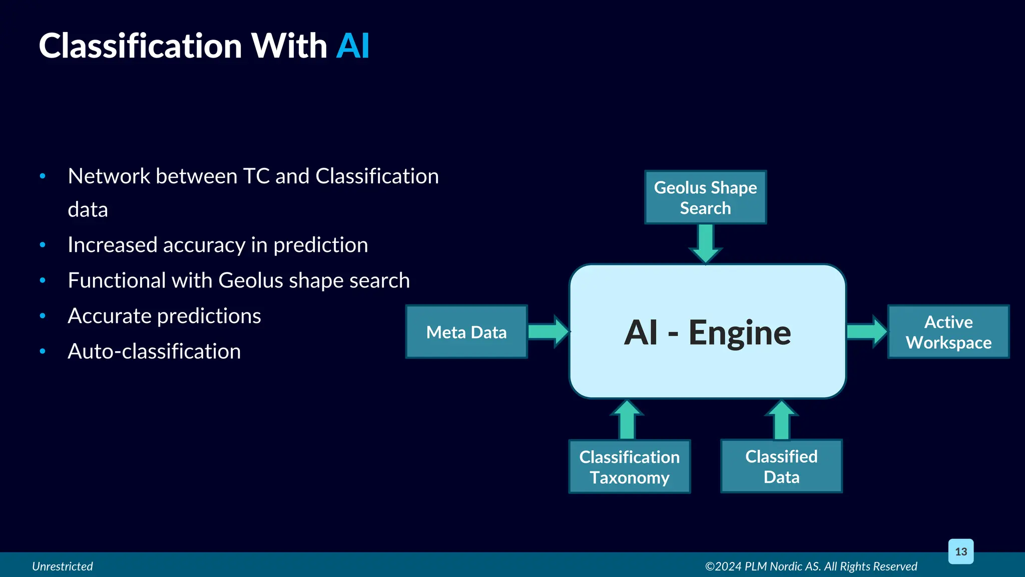 Unrestricted
• Network between TC and Classification
data
• Increased accuracy in prediction
• Functional with Geolus shape search
• Accurate predictions
• Auto-classification
©2024 PLM Nordic AS. All Rights Reserved
13
Classification With AI
AI - Engine
Geolus Shape
Search
Active
Workspace
Meta Data
Classification
Taxonomy
Classified
Data
 