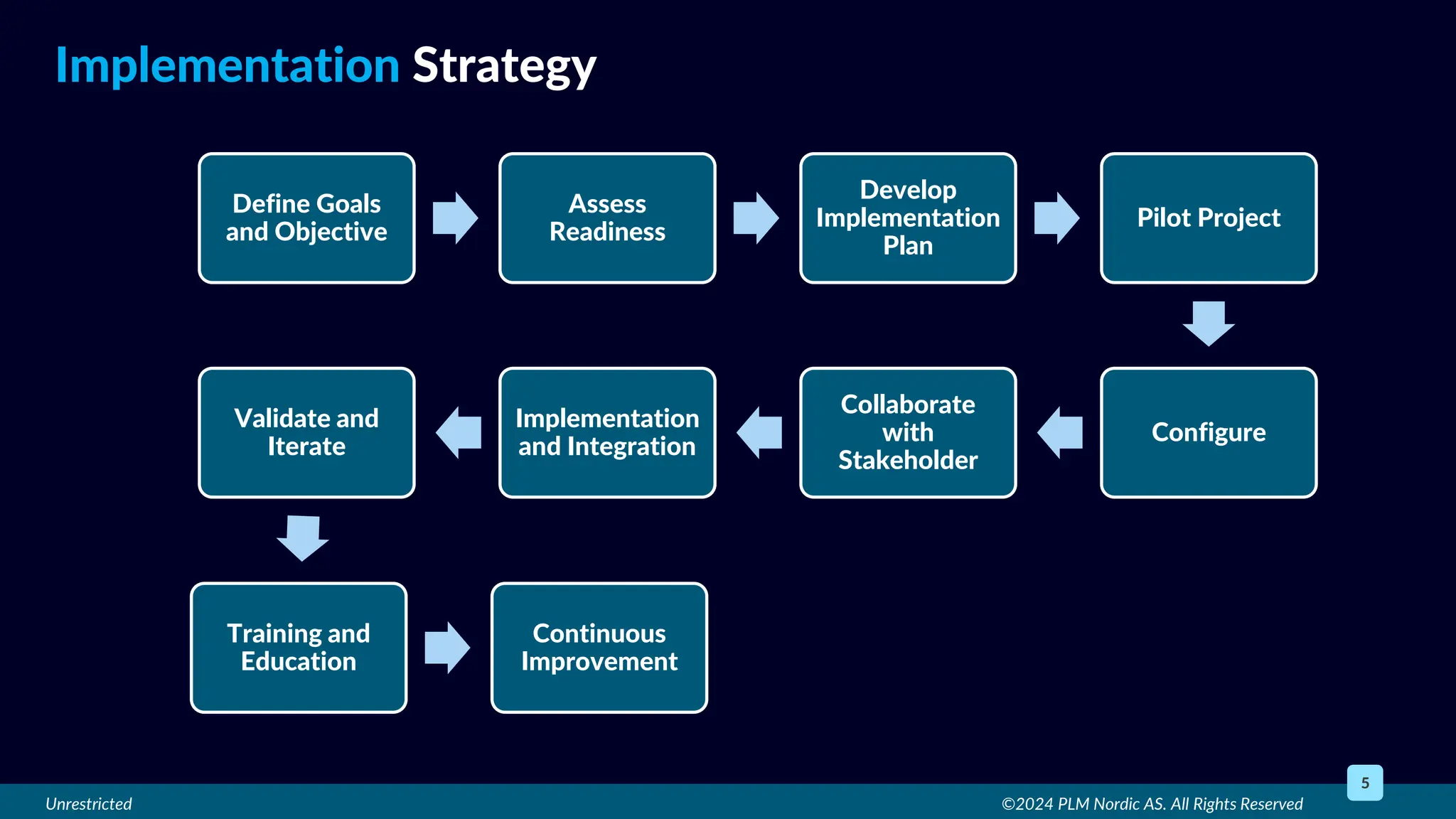 Unrestricted ©2024 PLM Nordic AS. All Rights Reserved
5
Implementation Strategy
Define Goals
and Objective
Assess
Readiness
Develop
Implementation
Plan
Pilot Project
Configure
Collaborate
with
Stakeholder
Implementation
and Integration
Validate and
Iterate
Training and
Education
Continuous
Improvement
 