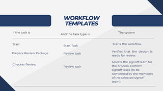 WORKFLOW
TEMPLATES
If the task is
And the task type is
The system
Start Start Task
Starts the workflow.
Prepare Review Package Review task
Verifies that the design is
ready for review.
Checker Review
Review task
Selects the signoff team for
the process. Perform
signoff tasks (to be
completed by the members
of the selected signoff
team).
 