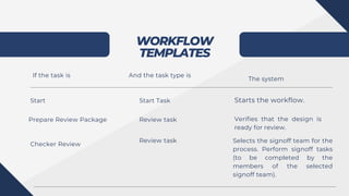 WORKFLOW
TEMPLATES
If the task is And the task type is
The system
Start Start Task Starts the workflow.
Prepare Review Package Review task Verifies that the design is
ready for review.
Checker Review
Review task Selects the signoff team for the
process. Perform signoff tasks
(to be completed by the
members of the selected
signoff team).
 