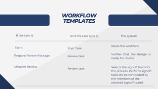 WORKFLOW
TEMPLATES
If the task is And the task type is The system
Start Start Task
Starts the workflow.
Prepare Review Package Review task
Verifies that the design is
ready for review.
Checker Review
Review task
Selects the signoff team for
the process. Perform signoff
tasks (to be completed by
the members of the
selected signoff team).
 