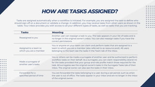 HOW ARE TASKS ASSIGNED?
Tasks are assigned automatically when a workflow is initiated. For example, you are assigned the task to define who
should sign off on a document or validate a change. In addition, you may receive tasks from other users as shown in the
table. Your inbox provides you with access to all your different types of tasks, as well as tasks that you are tracking.
Tasks Meaning
Reassigned to you
Another user can reassign a task to you. The task appears in your list of tasks and is
no longer in the original owner’s inbox. You can also reassign tasks if you have the
correct permissions.
Assigned to a team to
which you are a member
Made a surrogate of
another user’s tasks
Forwarded for a
specified period of time
You or anyone on your team can claim and perform tasks that are assigned to a
team to which you are a member (also referred to as resource pool). All users
belonging to the team see the tasks in the Team tab of the inbox.
You or others can be made a surrogate of another user and be authorized to perform
workflow tasks on their behalf. As a surrogate, you can claim responsibility (stand-in)
for the tasks provided that your group and role profile match those required for the
task. All surrogates see the original owner’s tasks in the Surrogate Tasks tab of their
inbox. The original owner can also see the tasks in their inbox.
You are forwarded the tasks belonging to a user during a set period, such as when
the user is out of office. The tasks appear in your inbox and are no longer in the inbox
of the original owner.
 