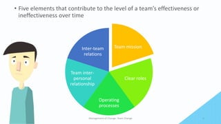 • Five elements that contribute to the level of a team’s effectiveness or
ineffectiveness over time
Management of Change- Team Change 4
Team mission
Clear roles
Operating
processes
Team inter-
personal
relationship
Inter-team
relations
 