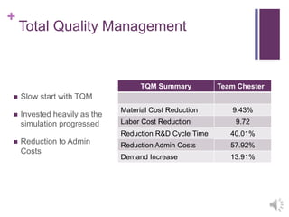 +
Total Quality Management
 Slow start with TQM
 Invested heavily as the
simulation progressed
 Reduction to Admin
Costs
TQM Summary Team Chester
Material Cost Reduction 9.43%
Labor Cost Reduction 9.72
Reduction R&D Cycle Time 40.01%
Reduction Admin Costs 57.92%
Demand Increase 13.91%
 