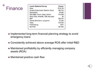 +
Finance
 Implemented long-term financial planning strategy to avoid
emergency loans
 Consistently achieved above average ROS after initial R&D
 Maintained profitability by efficiently managing company
assets (ROA)
 Maintained positive cash flow
 