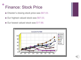 +
Finance: Stock Price
 Chester’s closing stock price was $67.03.
 Our highest valued stock was $67.03.
 Our lowest valued stock was $17.99.
 