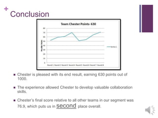 +
Conclusion
 Chester is pleased with its end result, earning 630 points out of
1000.
 The experience allowed Chester to develop valuable collaboration
skills.
 Chester’s final score relative to all other teams in our segment was
76.9, which puts us in second place overall.
 